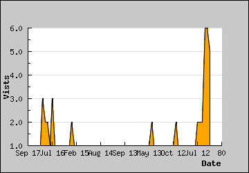 Visits Per Day