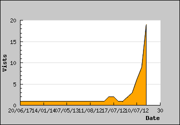 Visits Per Day