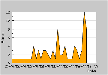 Visits Per Day