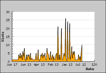 Visits Per Day