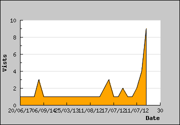 Visits Per Day