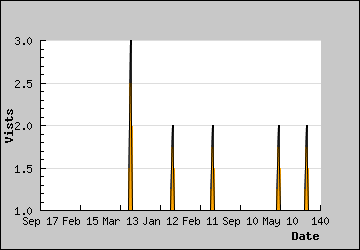 Visits Per Day