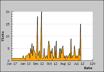 Visits Per Day