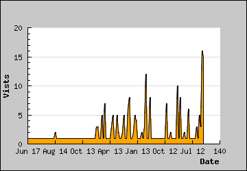 Visits Per Day