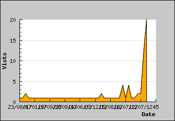 Visits Per Day