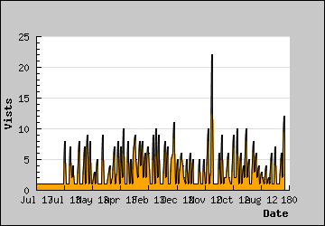 Visits Per Day