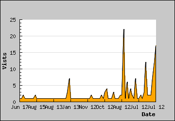 Visits Per Day