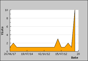 Visits Per Day