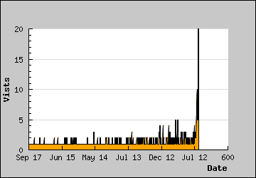 Visits Per Day