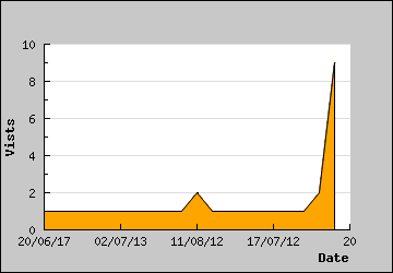 Visits Per Day