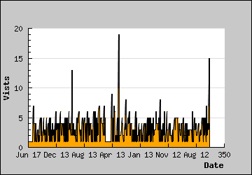 Visits Per Day