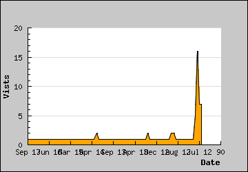 Visits Per Day