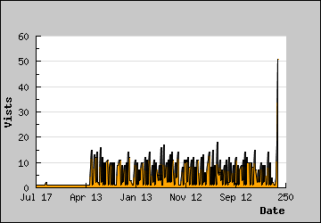 Visits Per Day