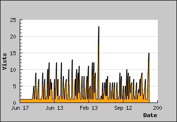 Visits Per Day