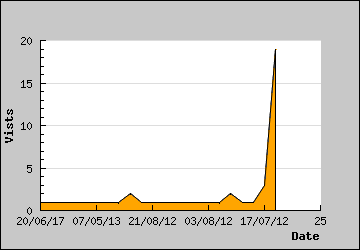 Visits Per Day