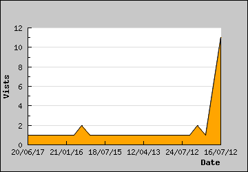 Visits Per Day