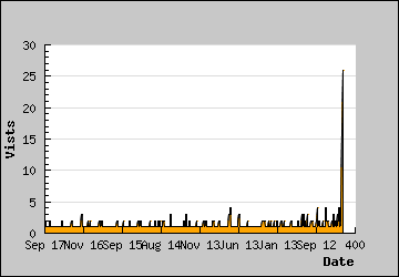 Visits Per Day