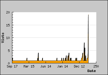 Visits Per Day