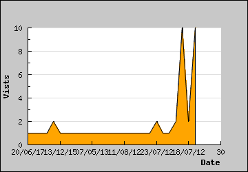 Visits Per Day