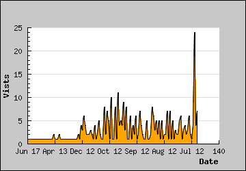 Visits Per Day