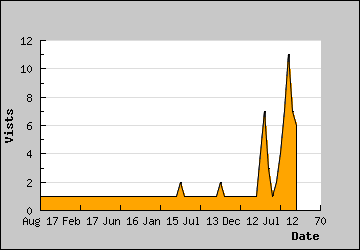 Visits Per Day