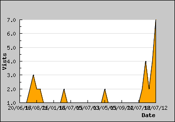 Visits Per Day