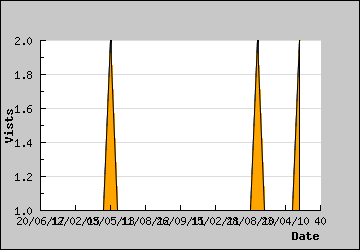 Visits Per Day