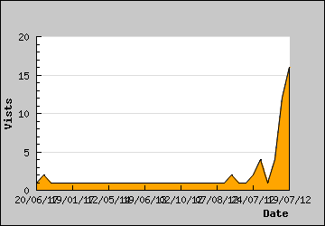 Visits Per Day