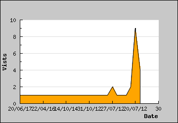 Visits Per Day