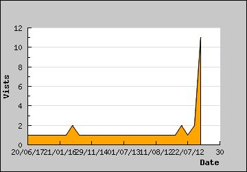 Visits Per Day