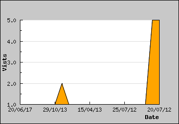 Visits Per Day