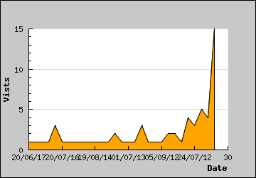 Visits Per Day