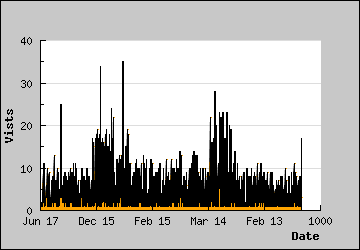 Visits Per Day