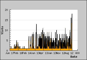 Visits Per Day