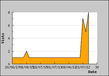 Visits Per Day