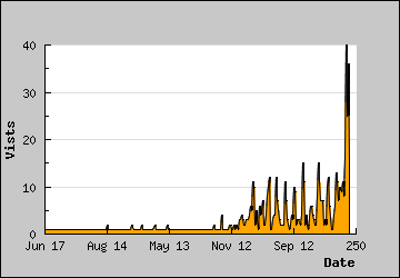 Visits Per Day