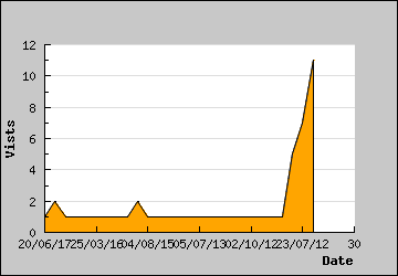 Visits Per Day