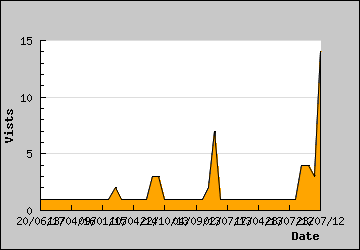 Visits Per Day