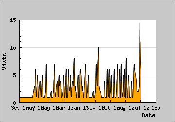 Visits Per Day