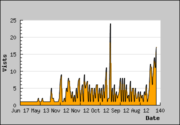 Visits Per Day