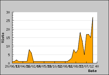 Visits Per Day