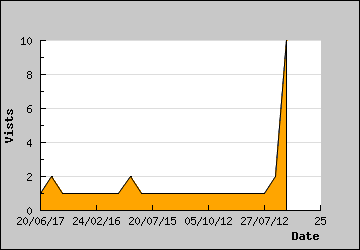 Visits Per Day