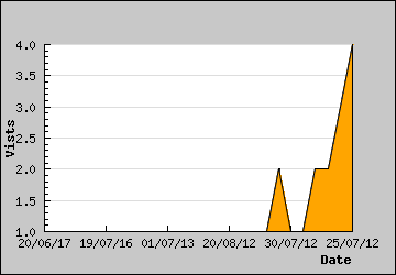 Visits Per Day