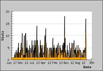 Visits Per Day