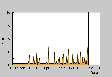 Visits Per Day