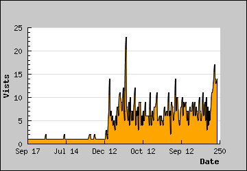 Visits Per Day