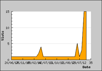 Visits Per Day