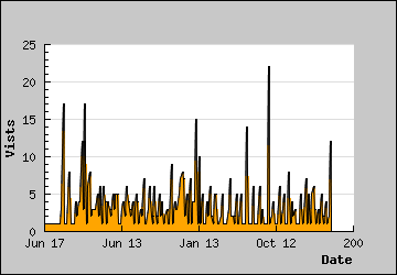 Visits Per Day