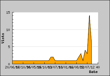 Visits Per Day