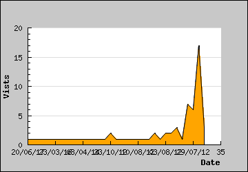 Visits Per Day